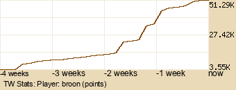 Player Graph