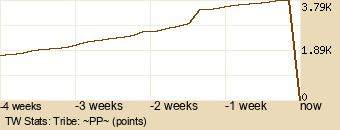 tribe Graph