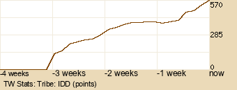 tribe Graph