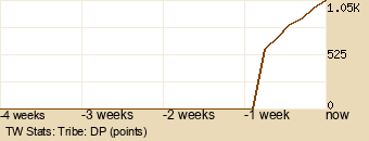 tribe Graph