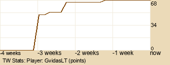 Player Graph