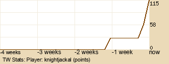 Player Graph