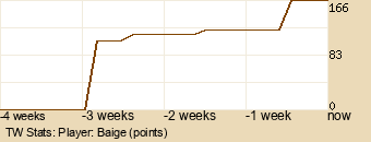 Player Graph