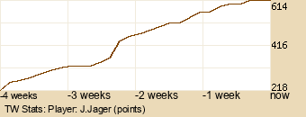 Player Graph