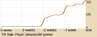 Player Graph