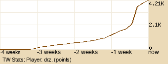 Player Graph