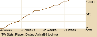 Player Graph