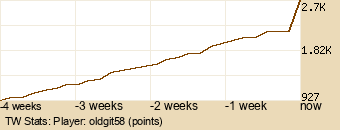 Player Graph