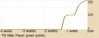 Player Graph