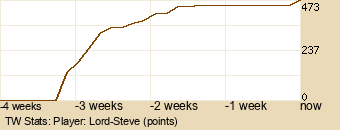 Player Graph