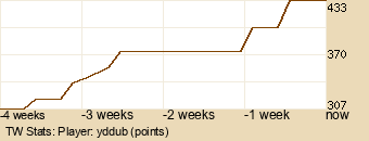 Player Graph