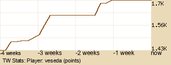 Player Graph