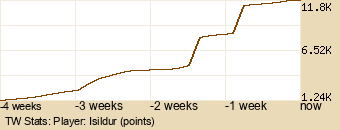 Player Graph