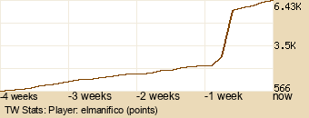 Player Graph