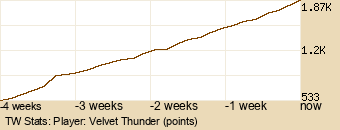 Player Graph