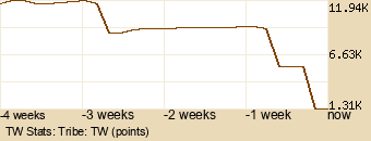 tribe Graph