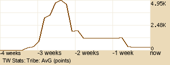 tribe Graph