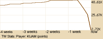 Player Graph