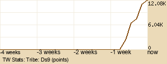 tribe Graph