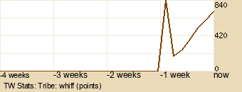 tribe Graph