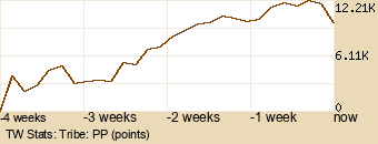 tribe Graph