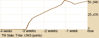 tribe Graph