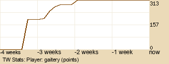 Player Graph