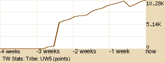 tribe Graph