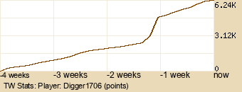 Player Graph