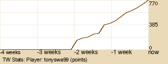 Player Graph