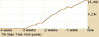 tribe Graph