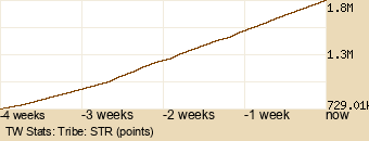 tribe Graph