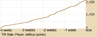 Player Graph