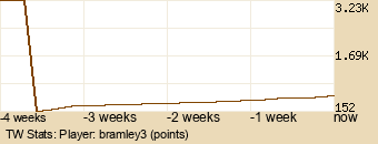 Player Graph