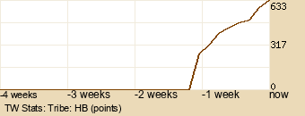 tribe Graph