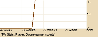 Player Graph