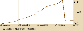 tribe Graph