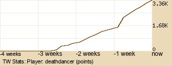 Player Graph