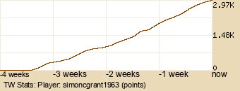 Player Graph