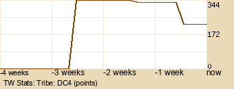 tribe Graph