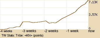 tribe Graph