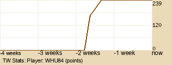 Player Graph