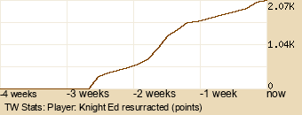 Player Graph