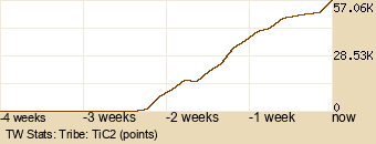 tribe Graph