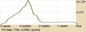 tribe Graph