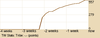 tribe Graph