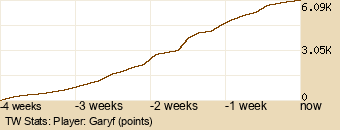 Player Graph