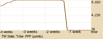 tribe Graph