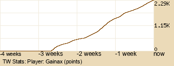 Player Graph