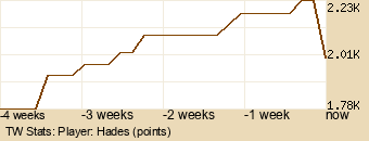 Player Graph